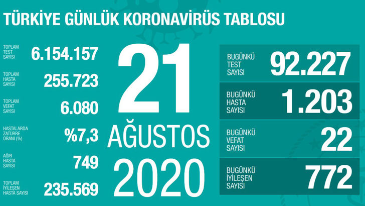 Türkiye’de koronavirüsün son 24 saati